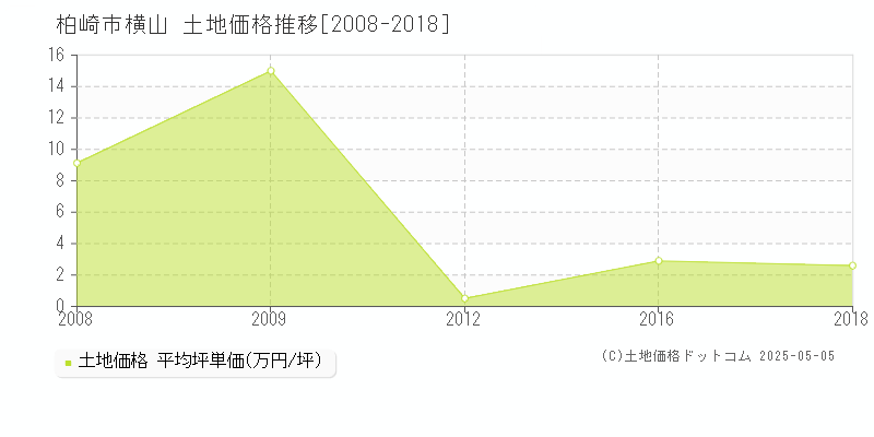 柏崎市横山の土地価格推移グラフ 