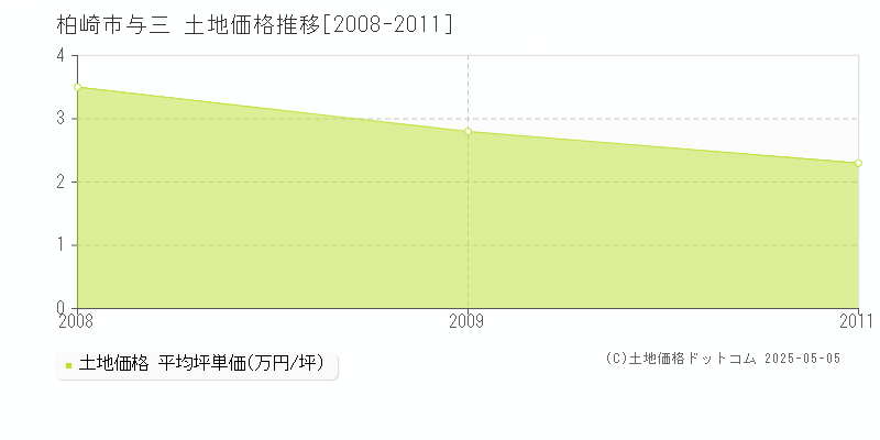 与三(柏崎市)の土地価格推移グラフ(坪単価)[2008-2011年]