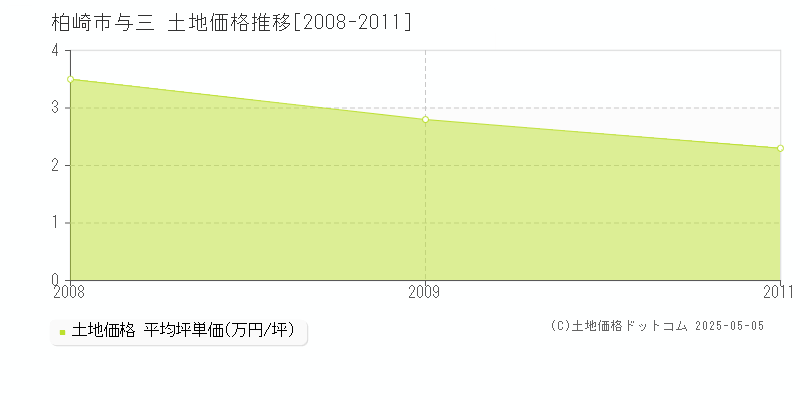 柏崎市与三の土地取引事例推移グラフ 