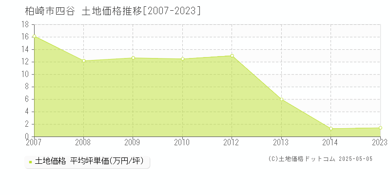 四谷(柏崎市)の土地価格推移グラフ(坪単価)[2007-2023年]