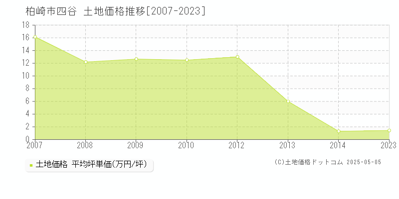 柏崎市四谷の土地価格推移グラフ 