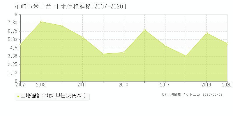 米山台(柏崎市)の土地価格推移グラフ(坪単価)[2007-2020年]