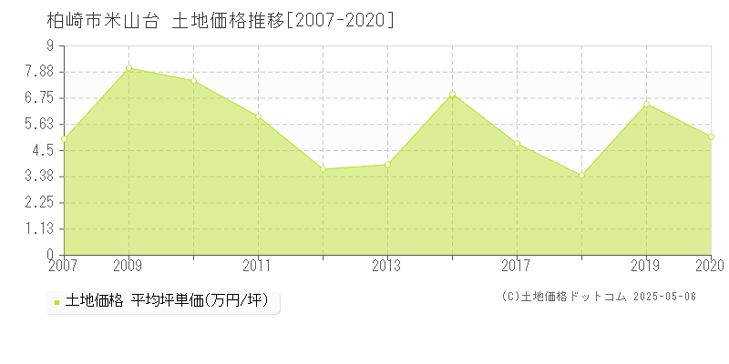 柏崎市米山台の土地価格推移グラフ 