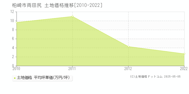 柏崎市両田尻の土地価格推移グラフ 