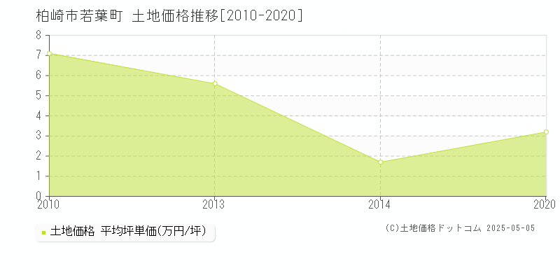 若葉町(柏崎市)の土地価格推移グラフ(坪単価)[2010-2020年]
