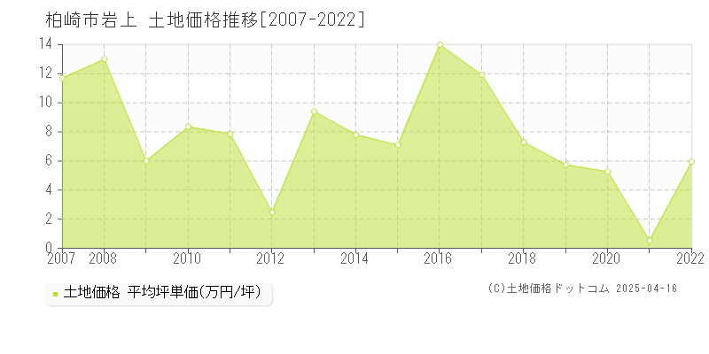 柏崎市岩上の土地価格推移グラフ 