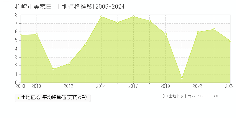 柏崎市美穂田の土地価格推移グラフ(坪単価)[2009-2024年]