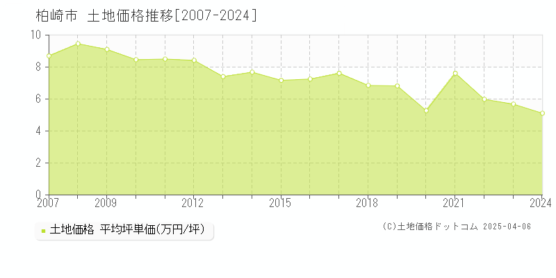 柏崎市の土地取引事例推移グラフ 