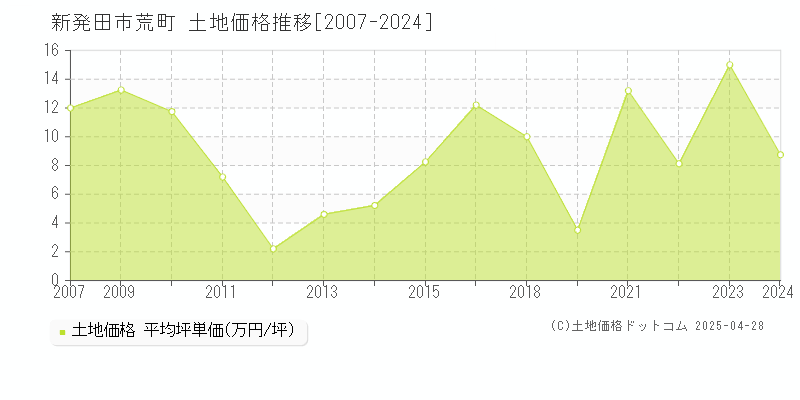 新発田市荒町の土地価格推移グラフ 