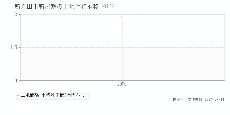 新発田市新屋敷の土地取引事例推移グラフ 