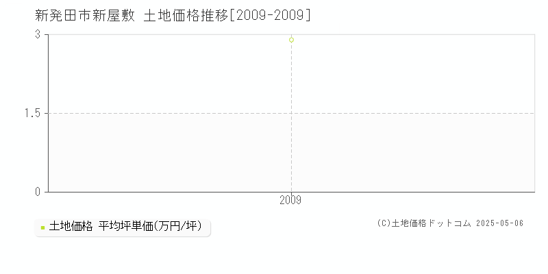 新発田市新屋敷の土地価格推移グラフ 