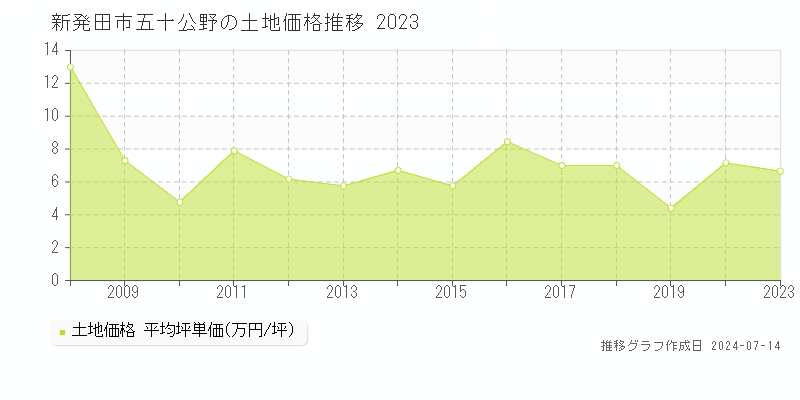 新発田市五十公野の土地価格推移グラフ 