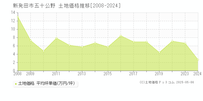 五十公野(新発田市)の土地価格推移グラフ(坪単価)[2008-2024年]