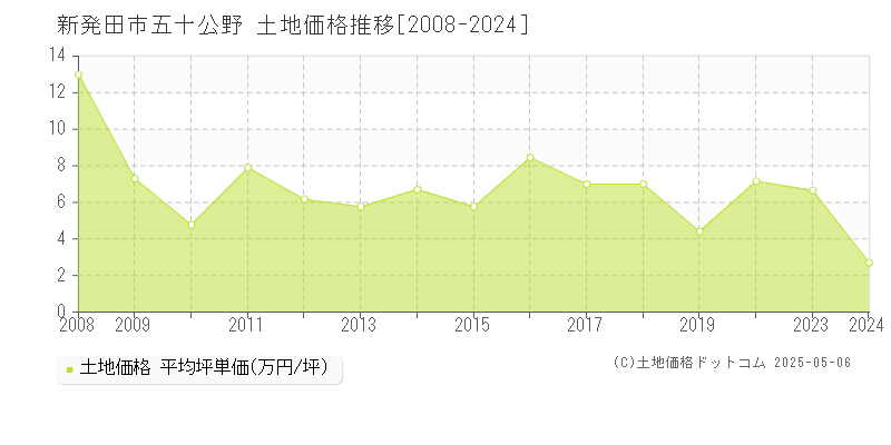 新発田市五十公野の土地価格推移グラフ 