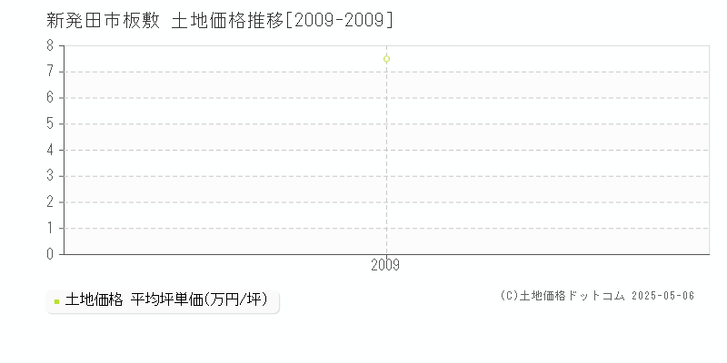 新発田市板敷の土地価格推移グラフ 