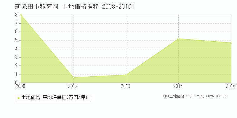 稲荷岡(新発田市)の土地価格推移グラフ(坪単価)[2008-2016年]