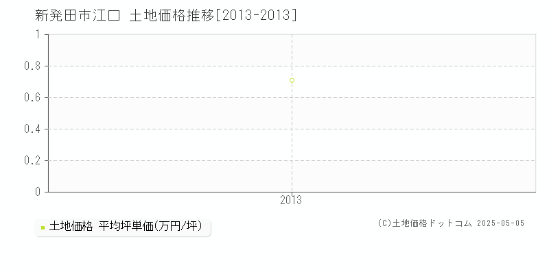 江口(新発田市)の土地価格推移グラフ(坪単価)[2013-2013年]