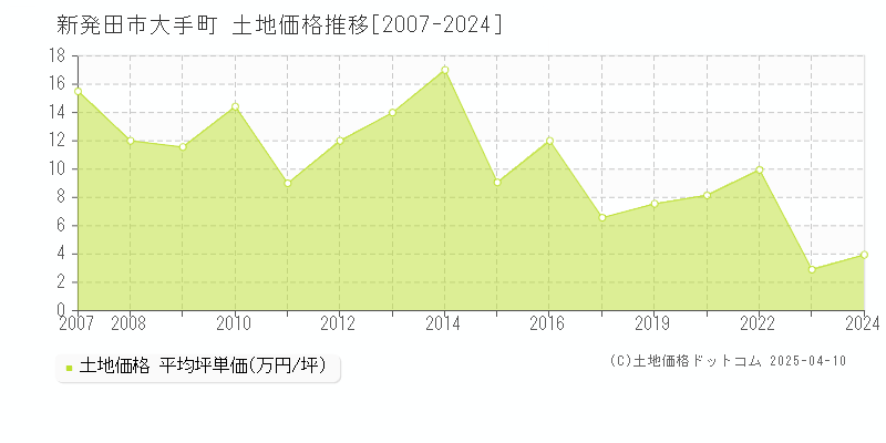 新発田市大手町の土地価格推移グラフ 