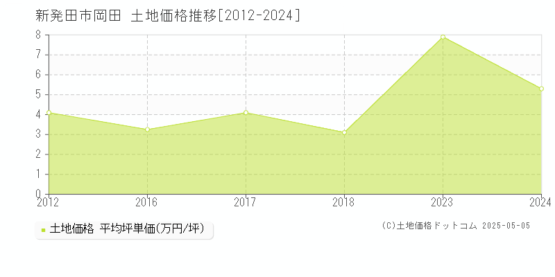 岡田(新発田市)の土地価格推移グラフ(坪単価)[2012-2024年]