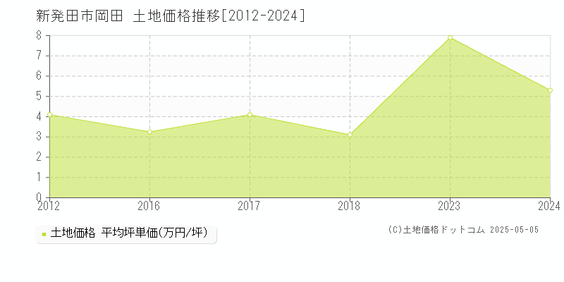 新発田市岡田の土地価格推移グラフ 