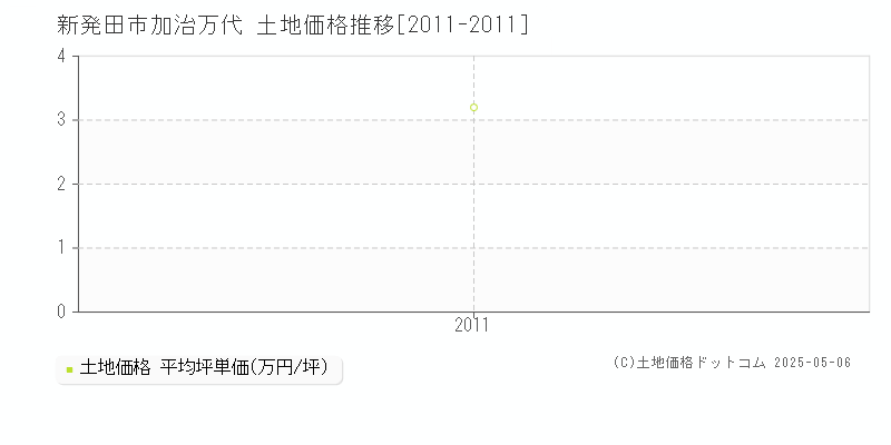 加治万代(新発田市)の土地価格推移グラフ(坪単価)[2011-2011年]