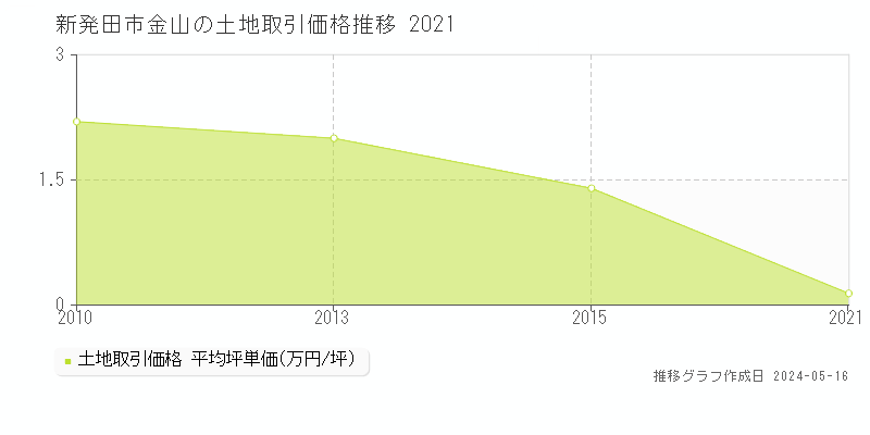 新発田市金山の土地価格推移グラフ 