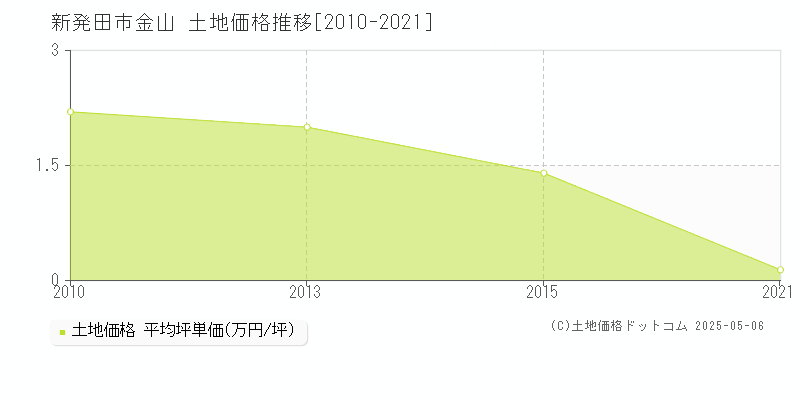 金山(新発田市)の土地価格推移グラフ(坪単価)[2010-2021年]