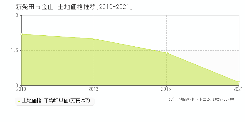 新発田市金山の土地価格推移グラフ 