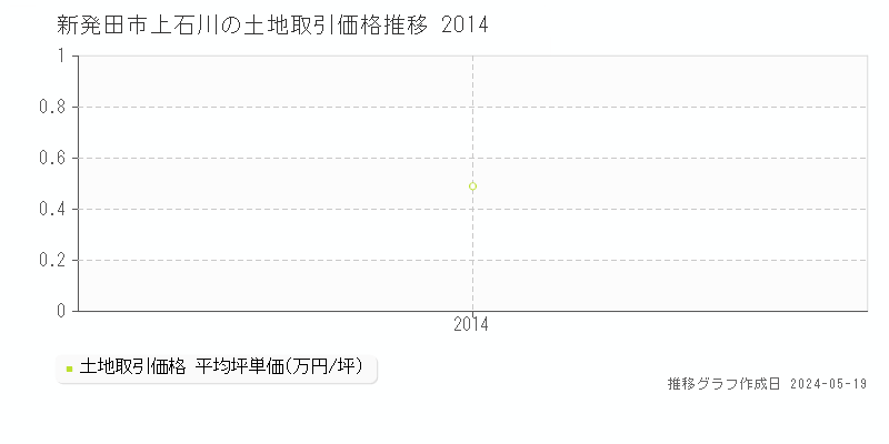 新発田市上石川の土地価格推移グラフ 