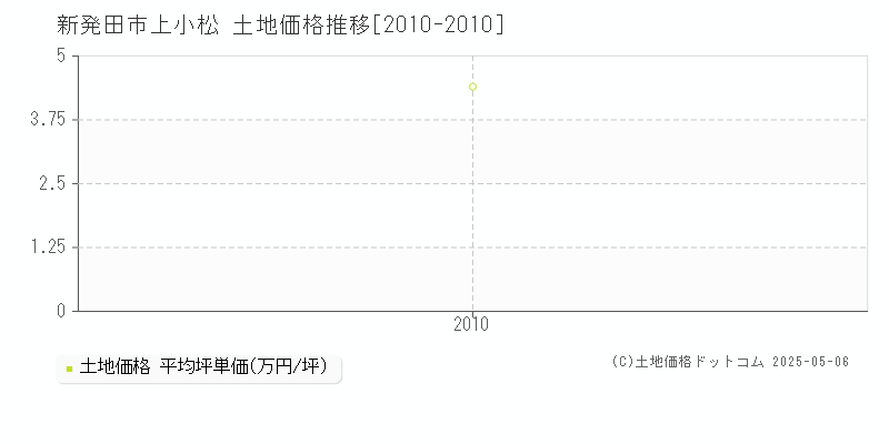 上小松(新発田市)の土地価格推移グラフ(坪単価)[2010-2010年]