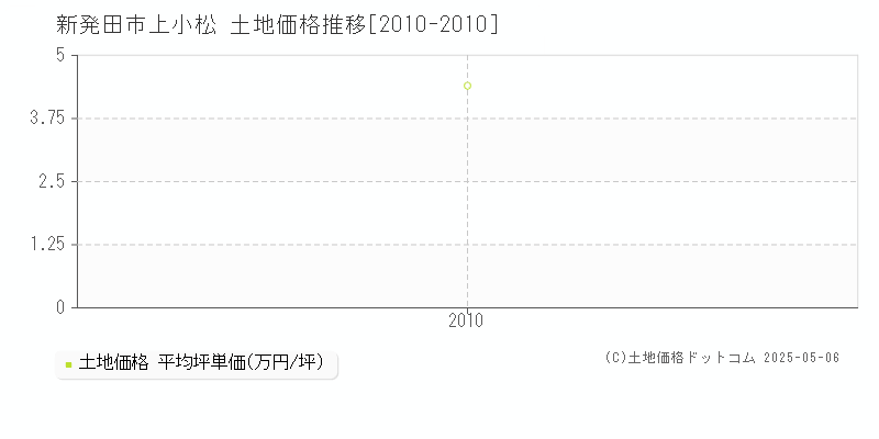 新発田市上小松の土地価格推移グラフ 