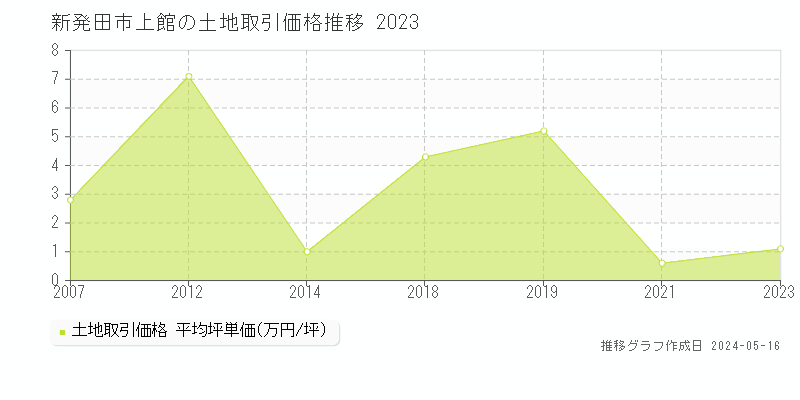 新発田市上館の土地取引事例推移グラフ 