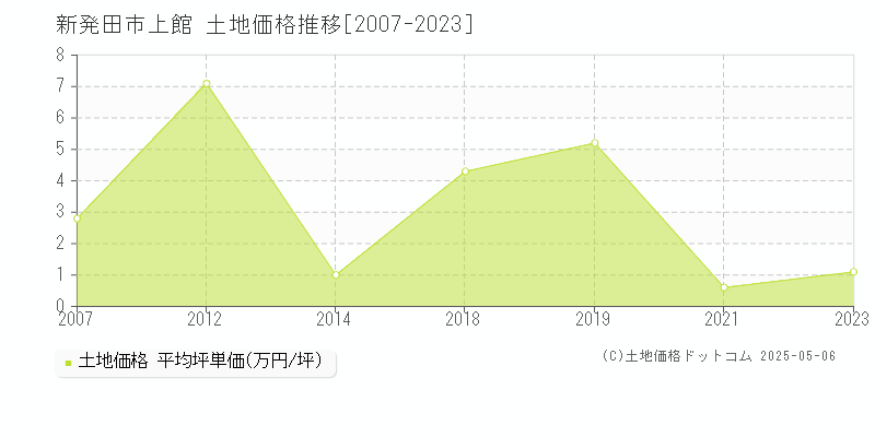 上館(新発田市)の土地価格推移グラフ(坪単価)[2007-2023年]