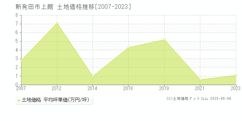 新発田市上館の土地価格推移グラフ 