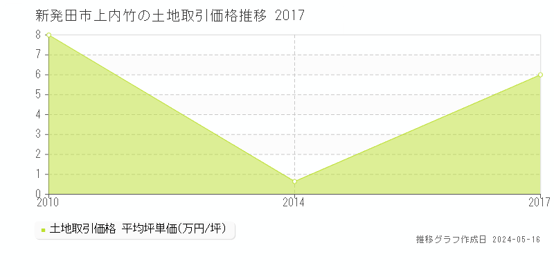 新発田市上内竹の土地価格推移グラフ 