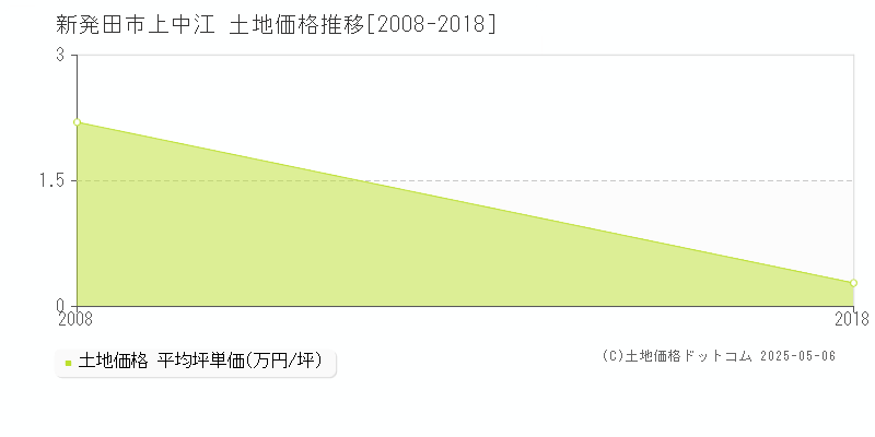 上中江(新発田市)の土地価格推移グラフ(坪単価)[2008-2018年]
