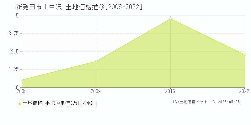 上中沢(新発田市)の土地価格推移グラフ(坪単価)[2008-2022年]