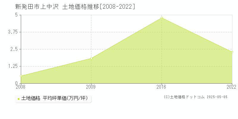 新発田市上中沢の土地価格推移グラフ 