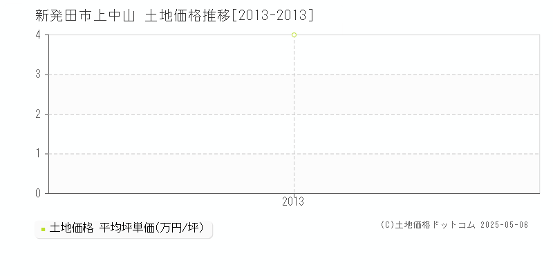 上中山(新発田市)の土地価格推移グラフ(坪単価)[2013-2013年]