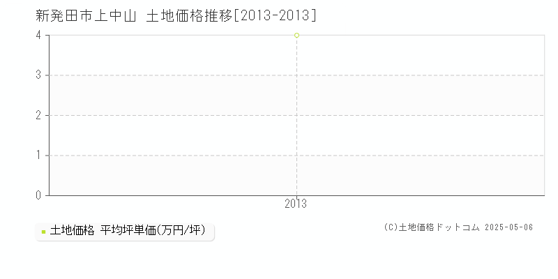 新発田市上中山の土地価格推移グラフ 