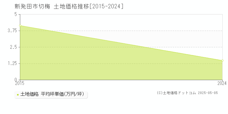 切梅(新発田市)の土地価格推移グラフ(坪単価)[2015-2024年]