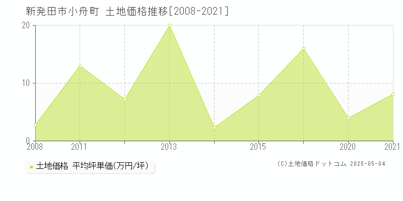 小舟町(新発田市)の土地価格推移グラフ(坪単価)[2008-2021年]