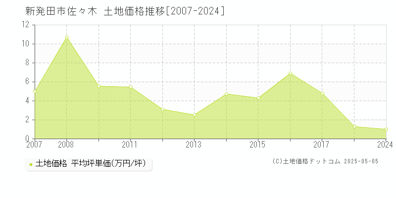 佐々木(新発田市)の土地価格推移グラフ(坪単価)[2007-2024年]