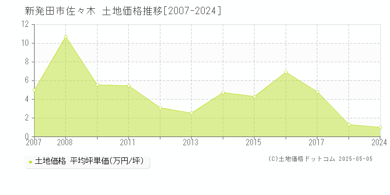 新発田市佐々木の土地価格推移グラフ 