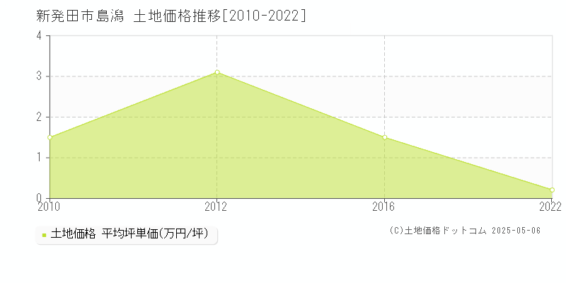 島潟(新発田市)の土地価格推移グラフ(坪単価)[2010-2022年]