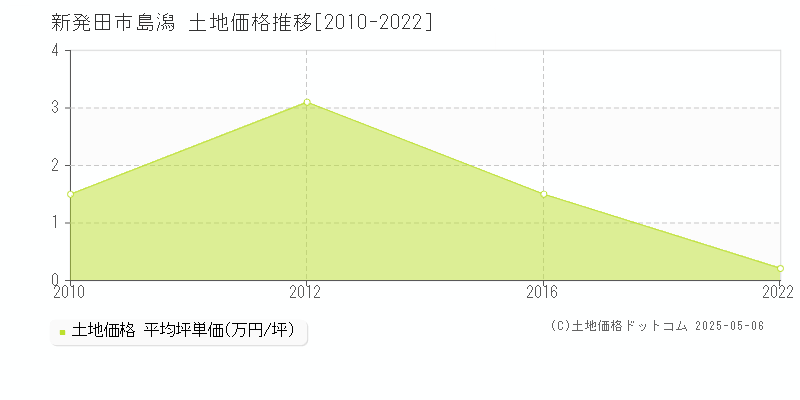 新発田市島潟の土地価格推移グラフ 