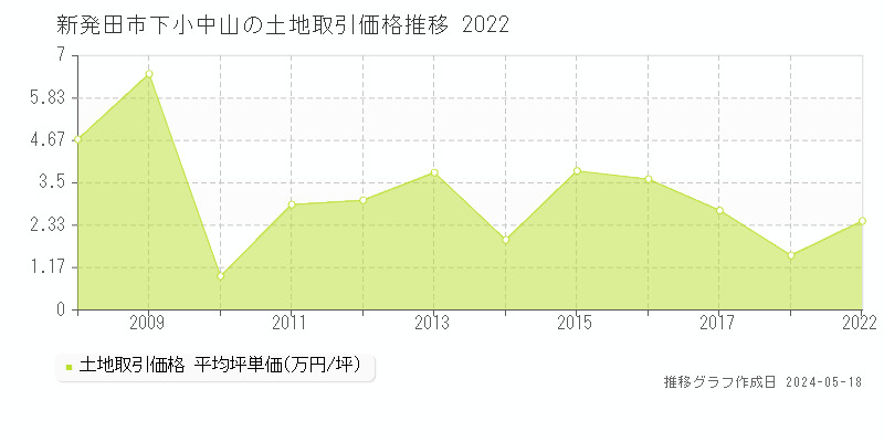 新発田市下小中山の土地価格推移グラフ 