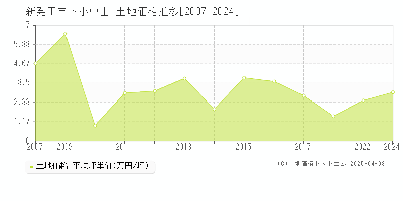 新発田市下小中山の土地価格推移グラフ 