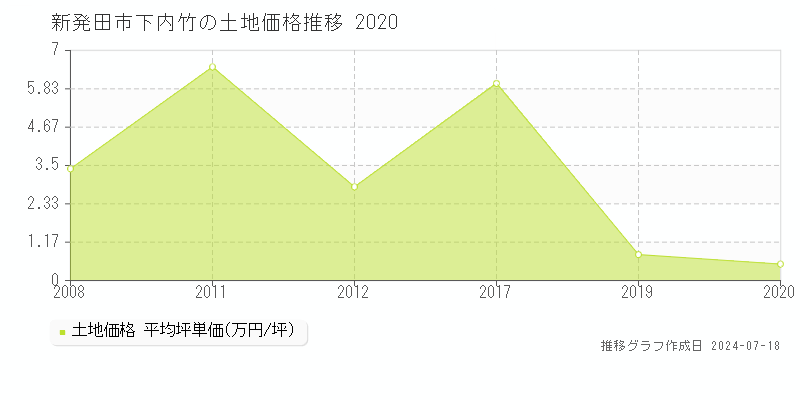 新発田市下内竹の土地価格推移グラフ 