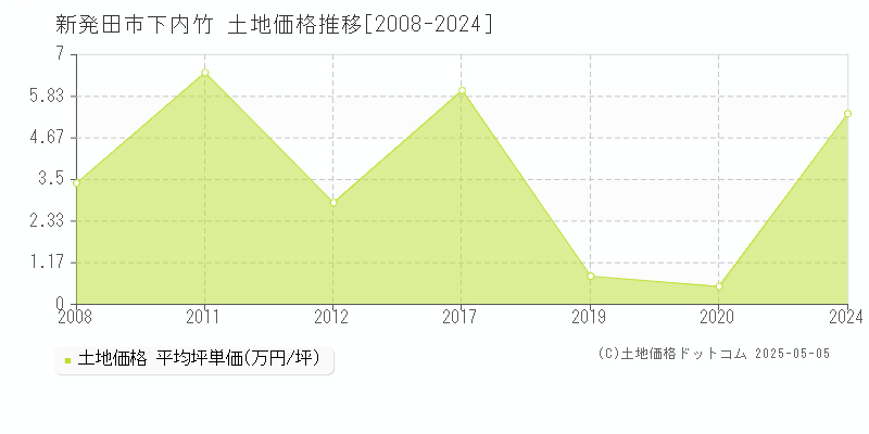 下内竹(新発田市)の土地価格推移グラフ(坪単価)[2008-2024年]
